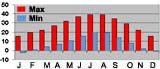 Average monthly temperatures (min & max) Las Vegas, USA