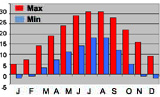 Average monthly temperatures (min & max) Srinagar, India