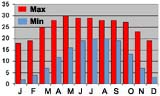 Average monthly temperature (min & max) Kathmandu, Nepal