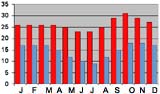 Average monthly temperature (min & max) in Lusaka, Zambia